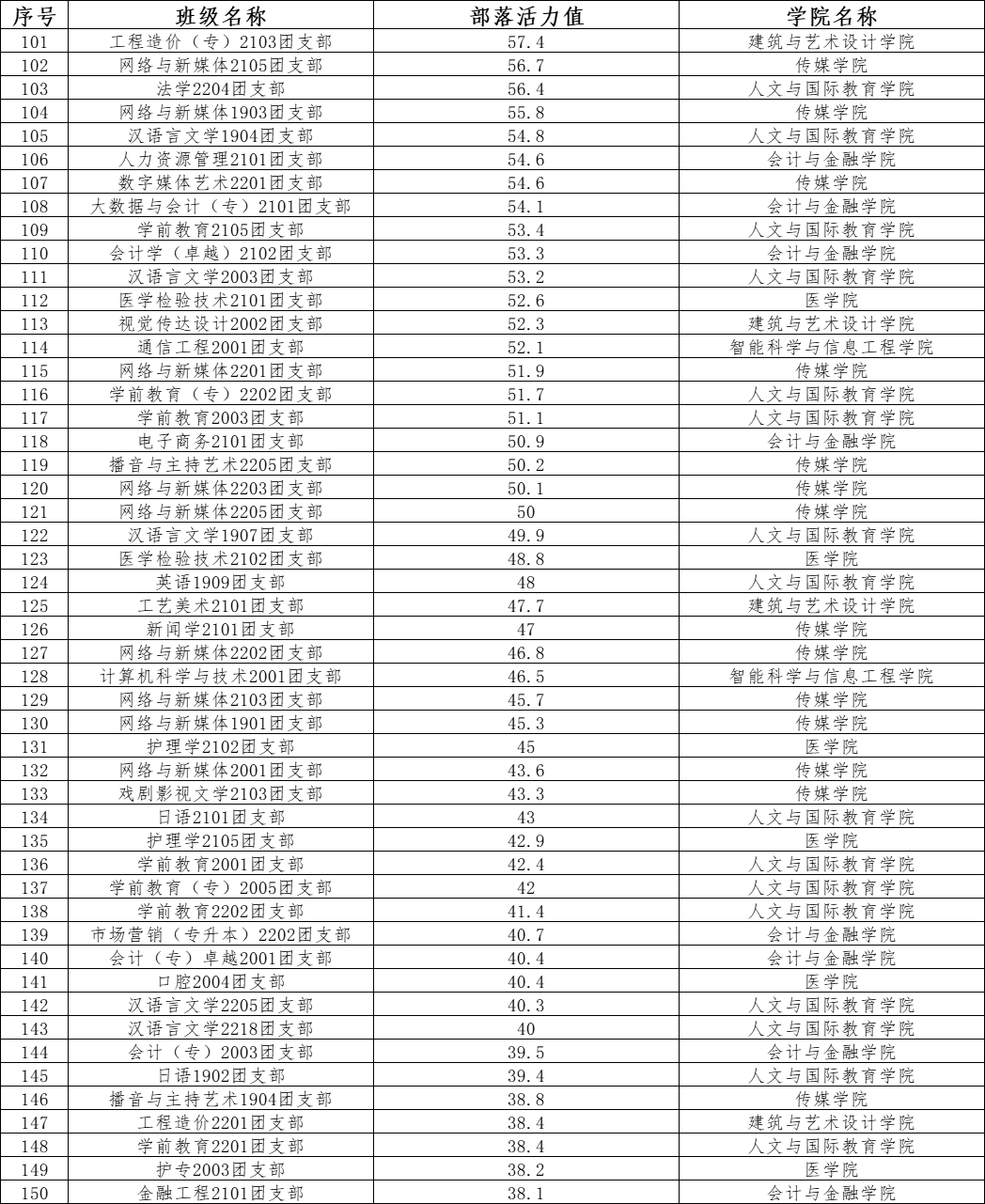 第二课堂 | 2022年度班级团收部活力排行榜发布！