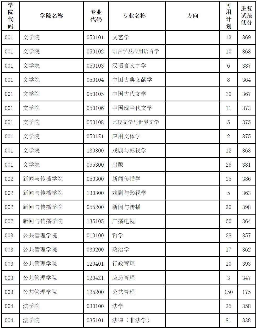 2023年南大研究生院录取分数线_南大研招分数线_南大分数线考研