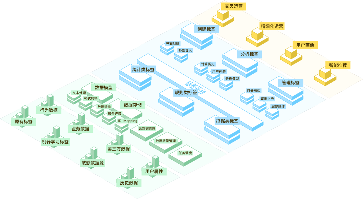 若何搭建用户标签，助力精准营销