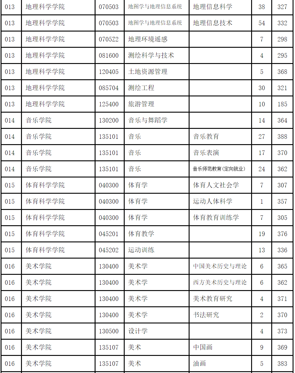 南大分数线考研_南大研招分数线_2023年南大研究生院录取分数线