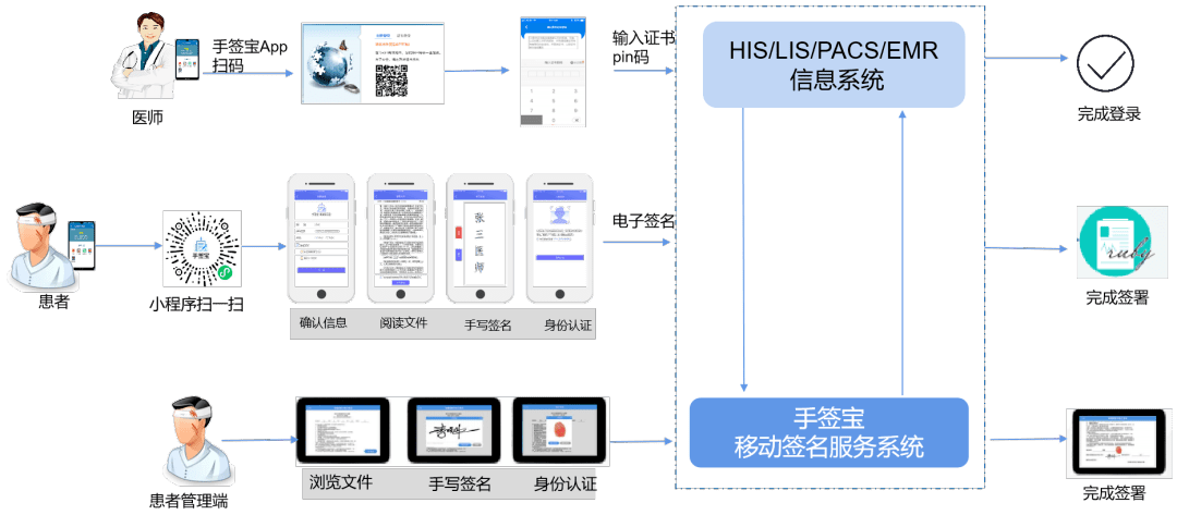医疗移动电子签名业务流程图作为一家深耕密码行业十余年的技术型