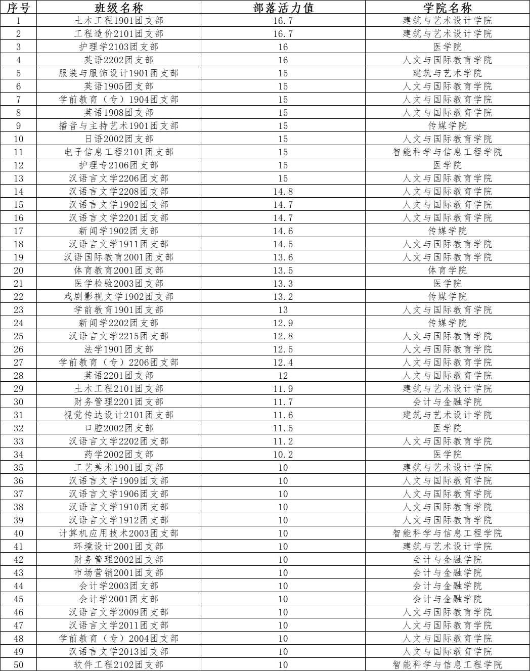 第二课堂 | 2022年度班级团收部活力排行榜发布！