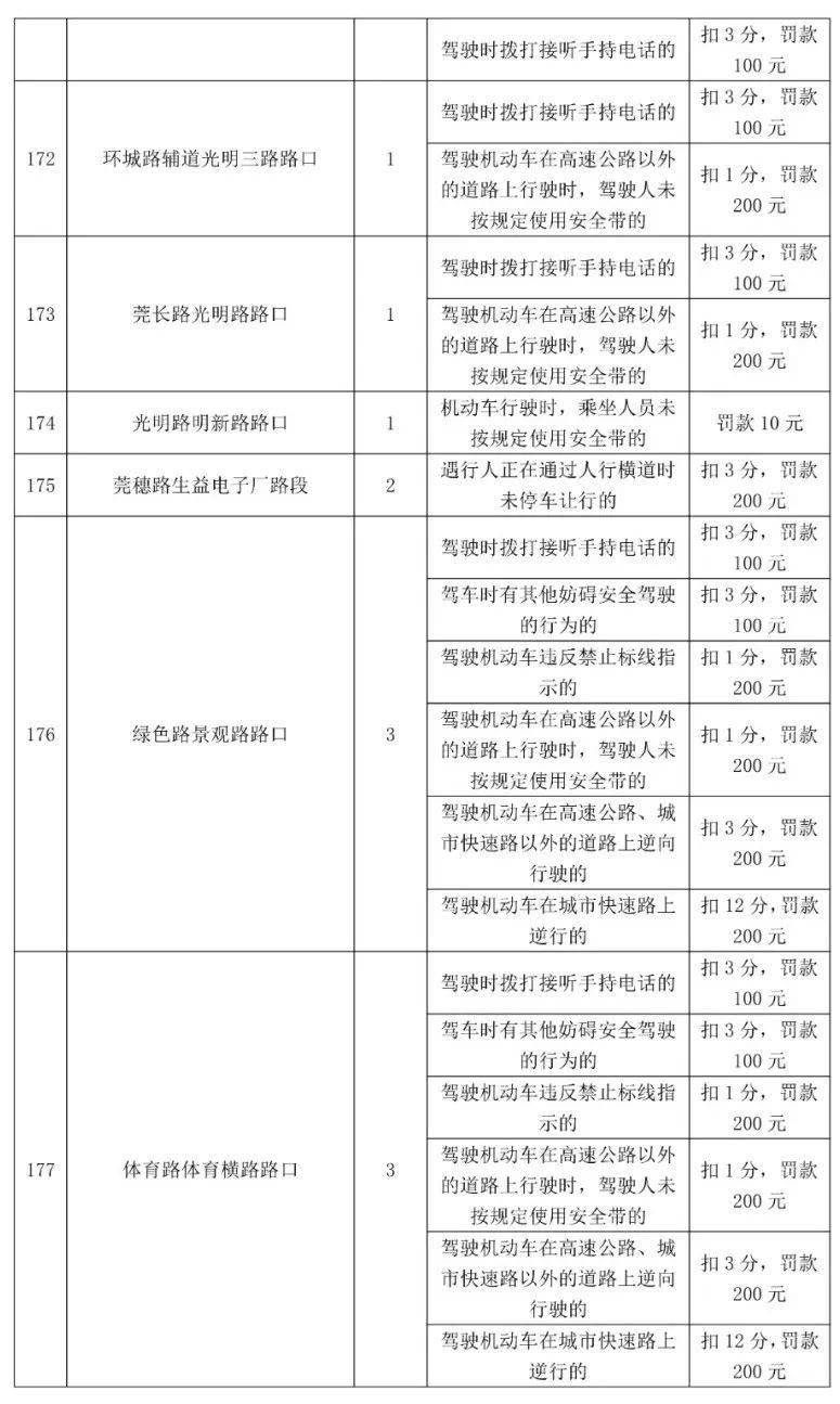 车主留意！更高扣12分，东莞398个电子差人位置公布