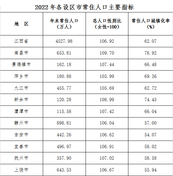 2022年江西省常住人口主要数据