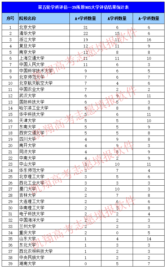 第五轮学科评估 39所原985大学评估结果统计表 高考 志愿 软件