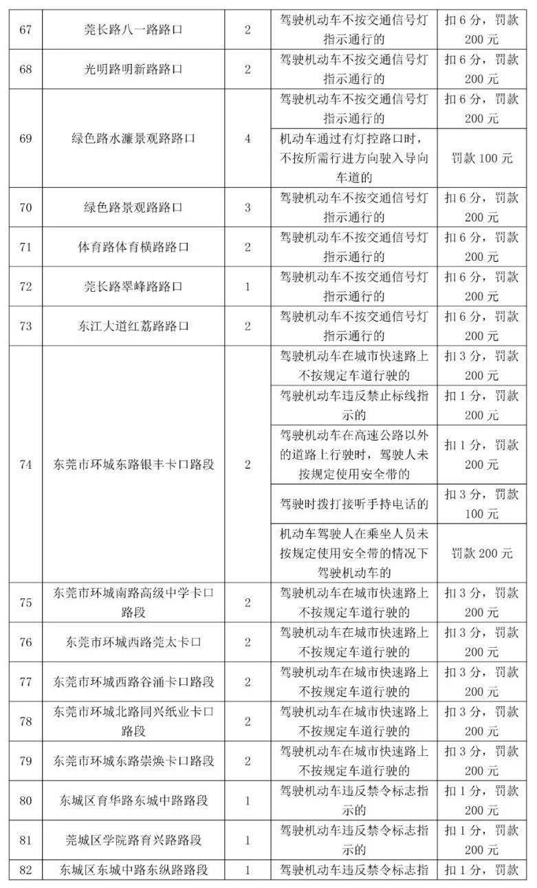 车主留意！更高扣12分，东莞398个电子差人位置公布