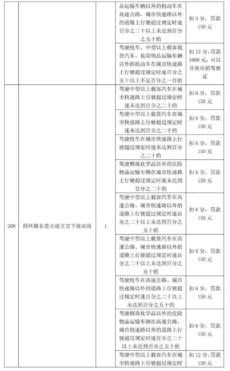 车主留意！更高扣12分，东莞398个电子差人位置公布