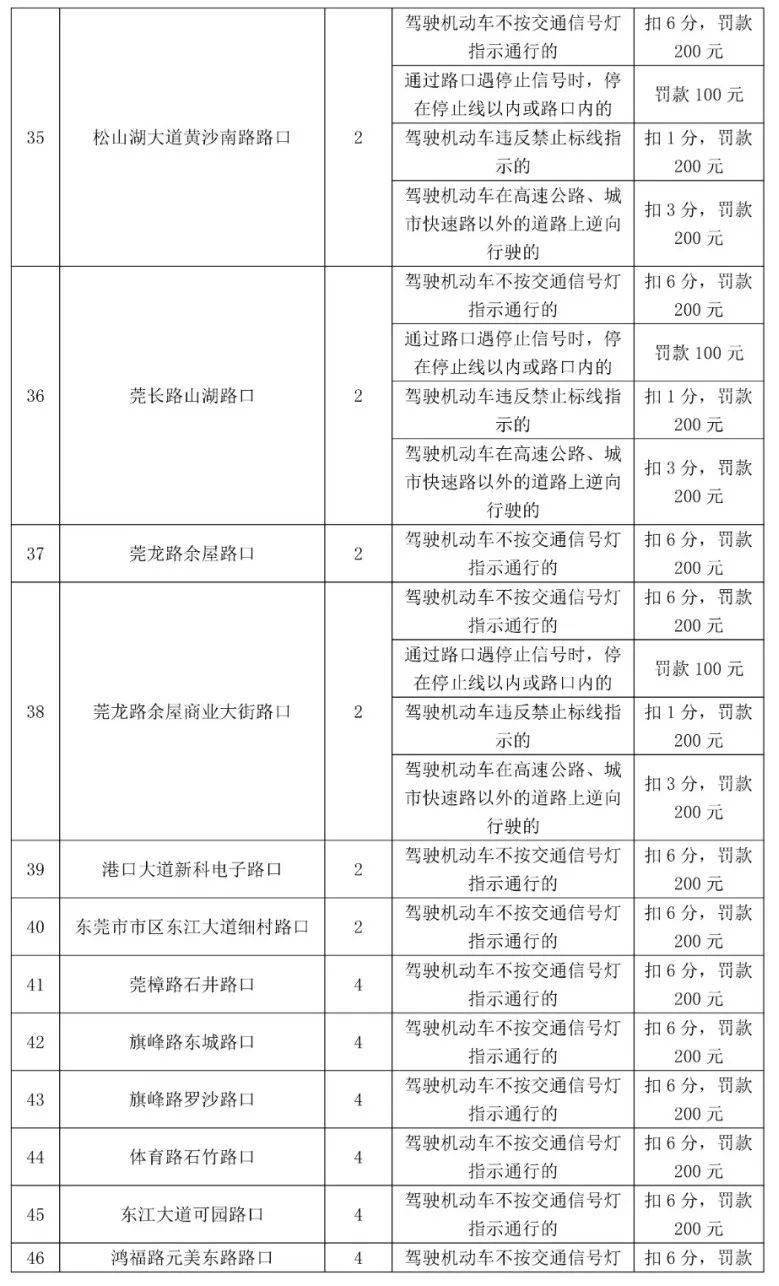 车主留意！更高扣12分，东莞398个电子差人位置公布