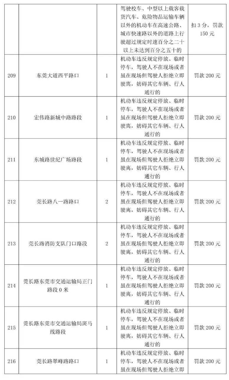 车主留意！更高扣12分，东莞398个电子差人位置公布