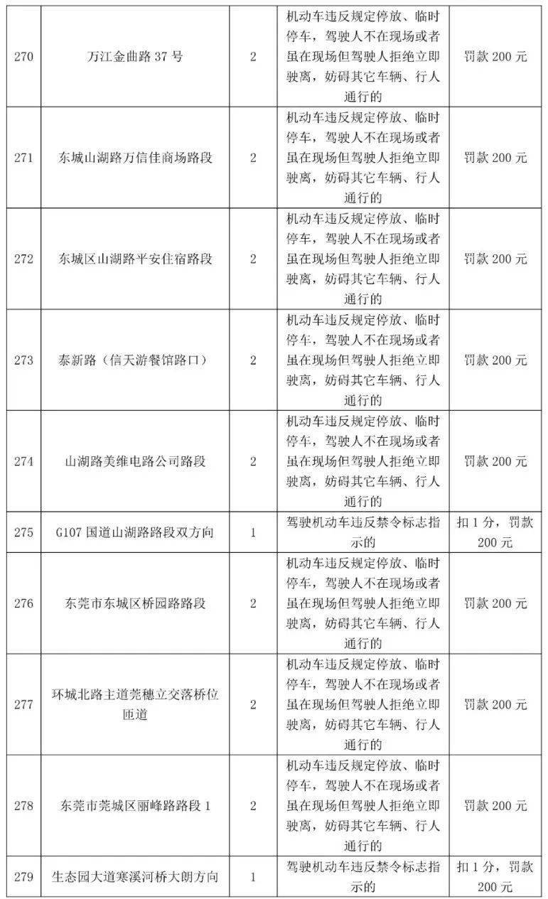 车主留意！更高扣12分，东莞398个电子差人位置公布