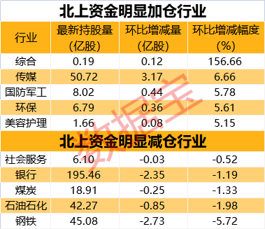 那一行业连涨5月，伶俐资金大幅加码！超6亿买入硅片龙头，北上资金成交活泼股名单出炉