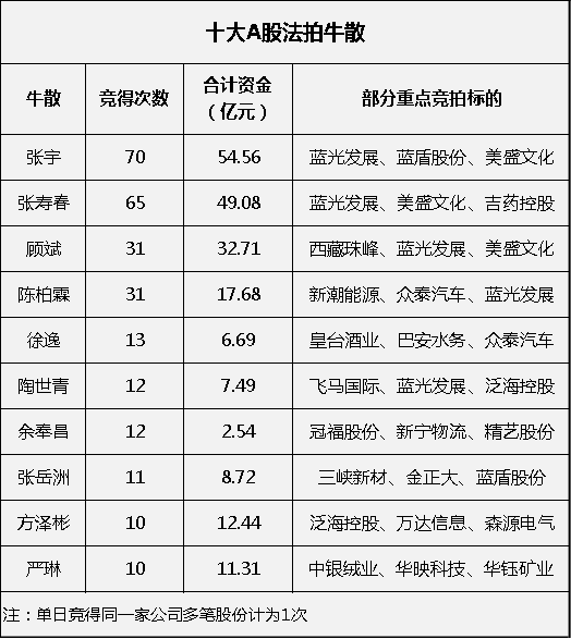 奥秘“牛散团”搅动A股法拍江湖！