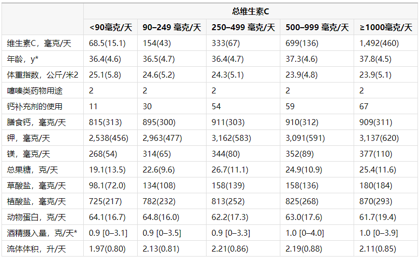 总维生素、炊事和弥补维生素 C 摄入量以及发作肾结石的风险