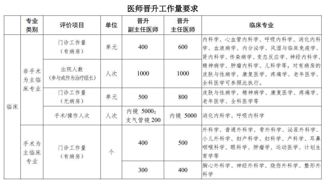 看够6000个病人后才能晋升副高?从副高升到正高 有医生用了20年_职称_工作量_论文