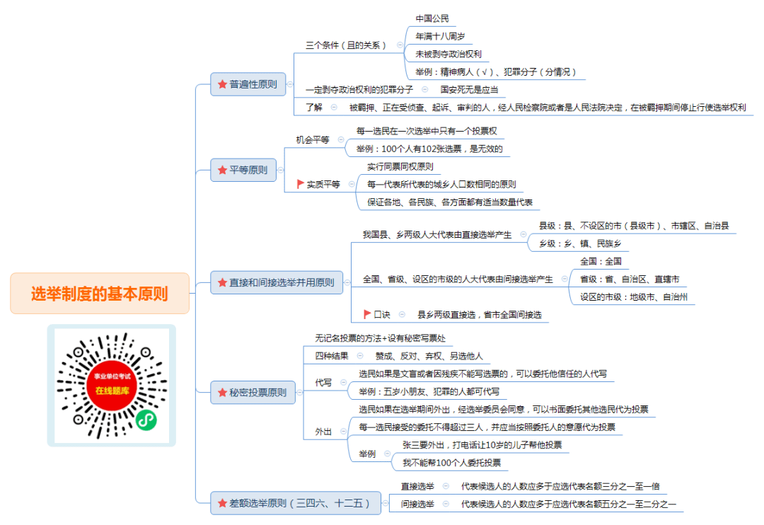 【常识积累】《选举制度的基本原则》考点清单+重要试题+音频讲解(03.20)_选举权_选民_我国