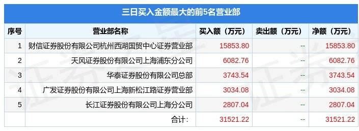 3月21日返利科技（600228）龙虎榜数据：游资西湖国贸上榜