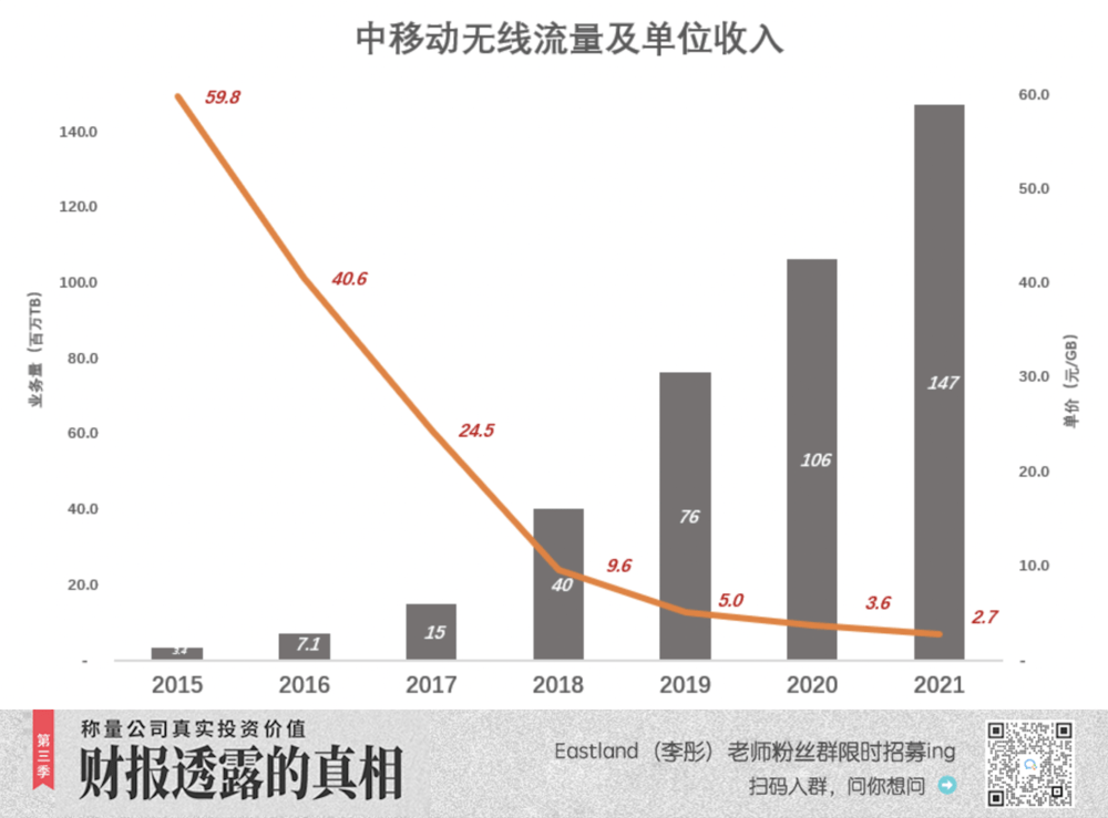 中国挪动，命苦