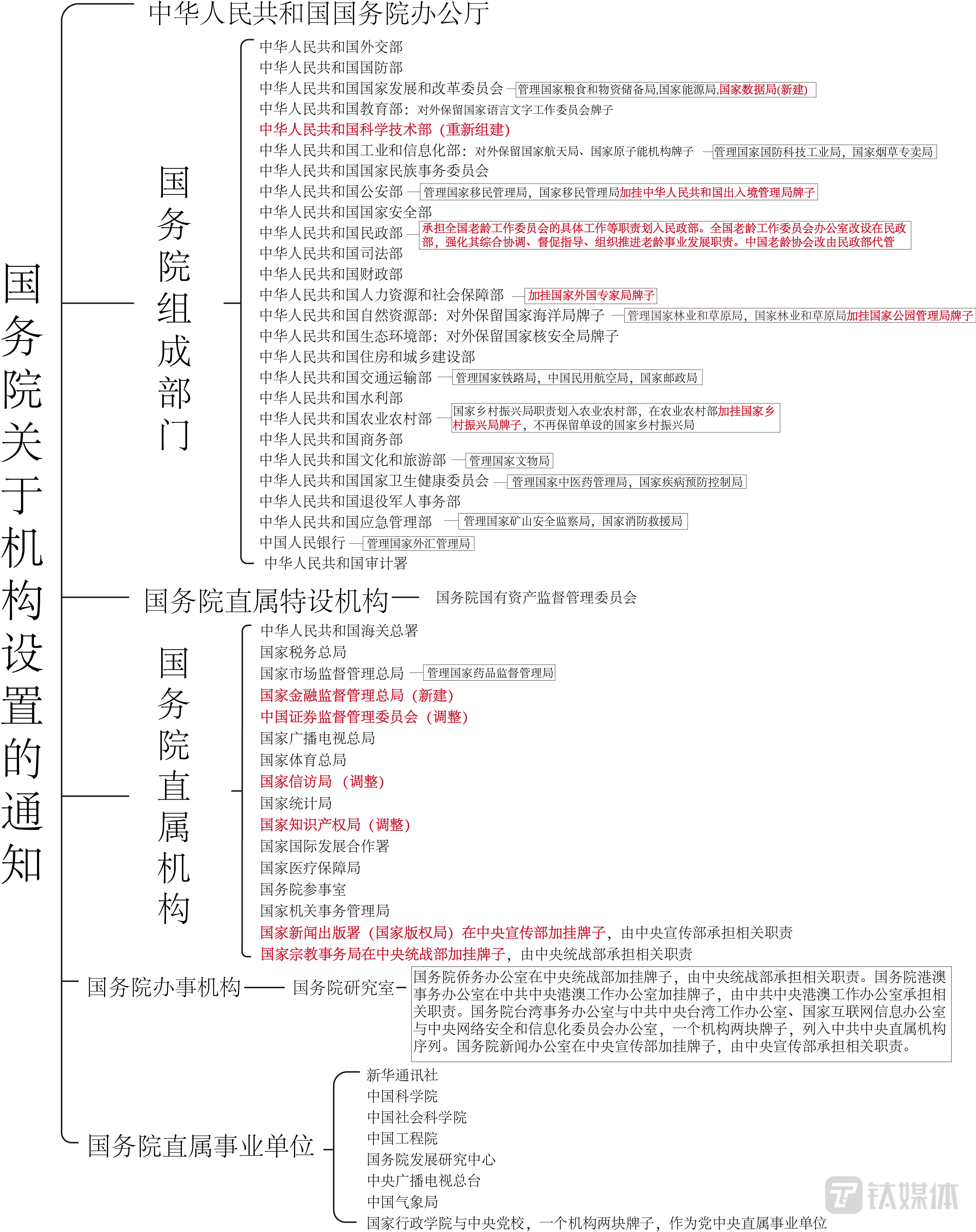 一图速览,国务院关于机构设置和部委管理的国家局设置思维导图来了