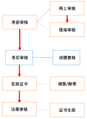 考生必看！一造成绩公布后多久能拿证？kb体育(图2)