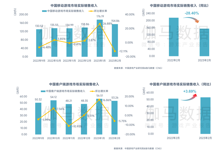 2月中国游戏市场收入下降，《原神》《长安梦想》流水逆势增长