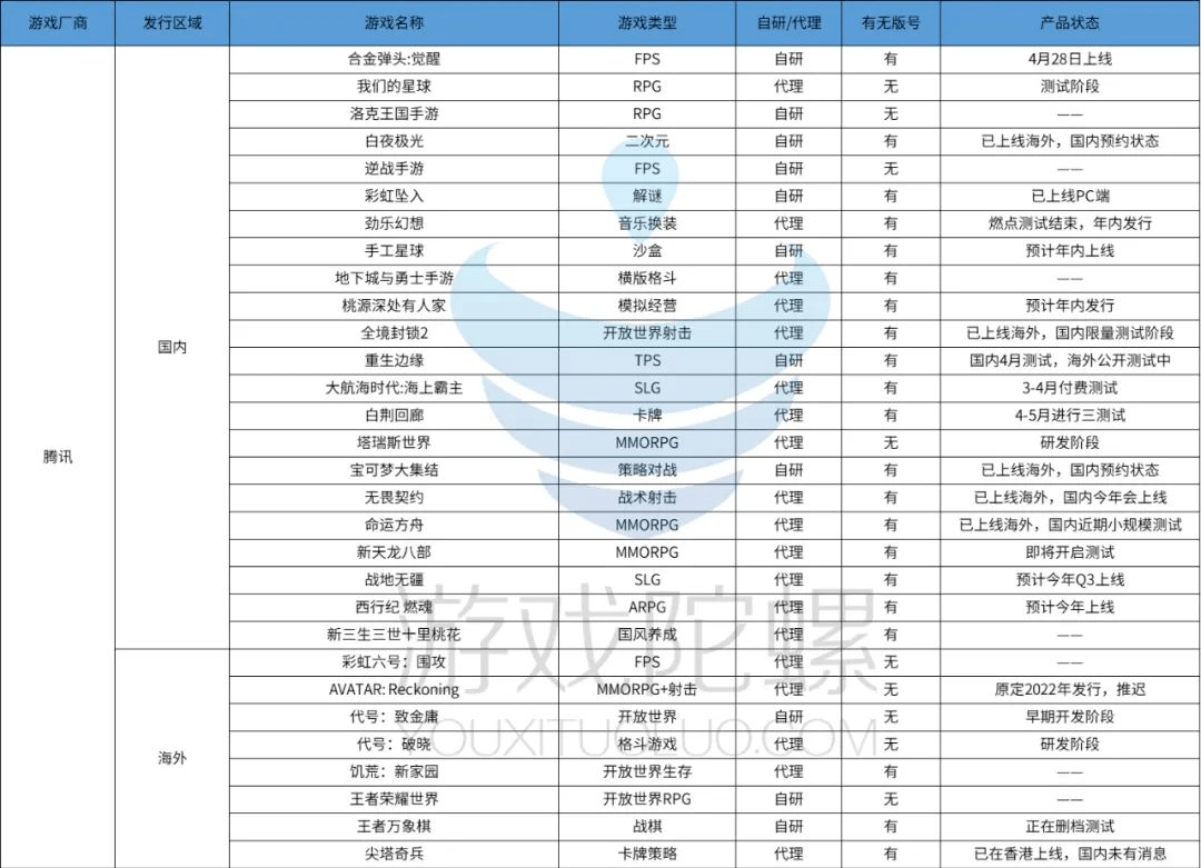 腾讯2022财报：国际市场成“第二增长曲线”，Q4海外收入占比升至33%