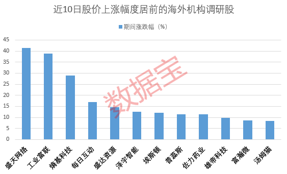 海外机构调研股强势上涨，智能造造龙头股价再立异高，那些股获外资大手笔抢筹