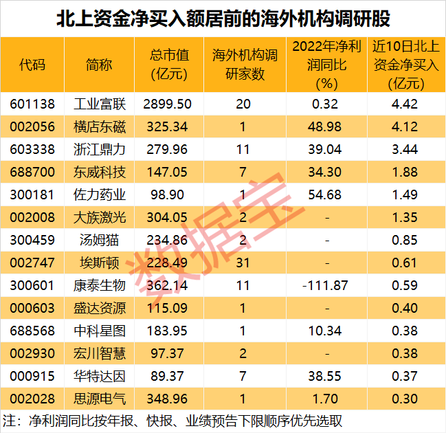 海外机构调研股强势上涨，智能造造龙头股价再立异高，那些股获外资大手笔抢筹