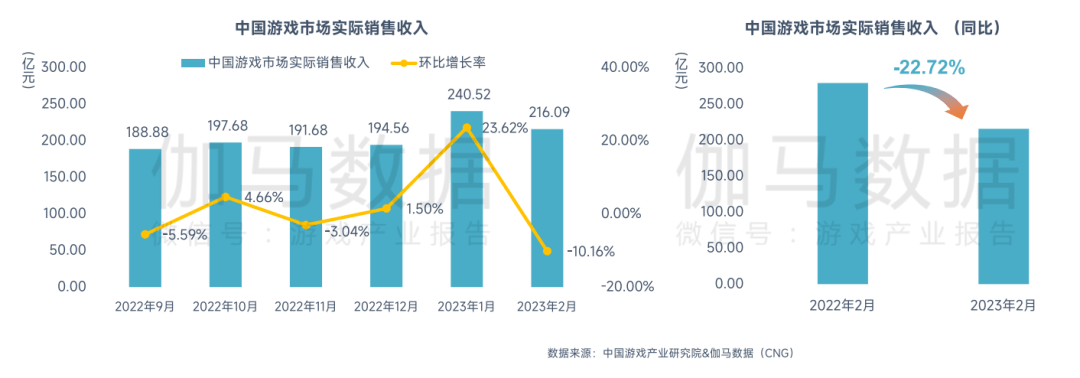 2月中国游戏市场收入下降，《原神》《长安梦想》流水逆势增长