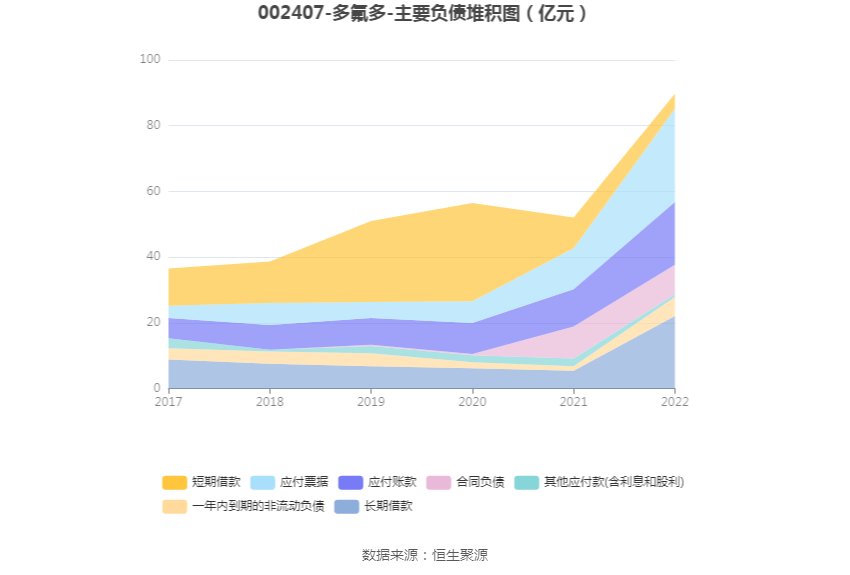 多氟多：2022年净利润同比增长54.64% 拟10转4股派6元