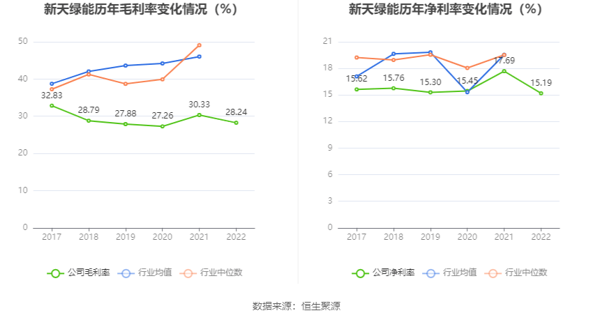 半岛体育app新天绿能：2022年净利润同比下降004% 拟10派193元(图6)