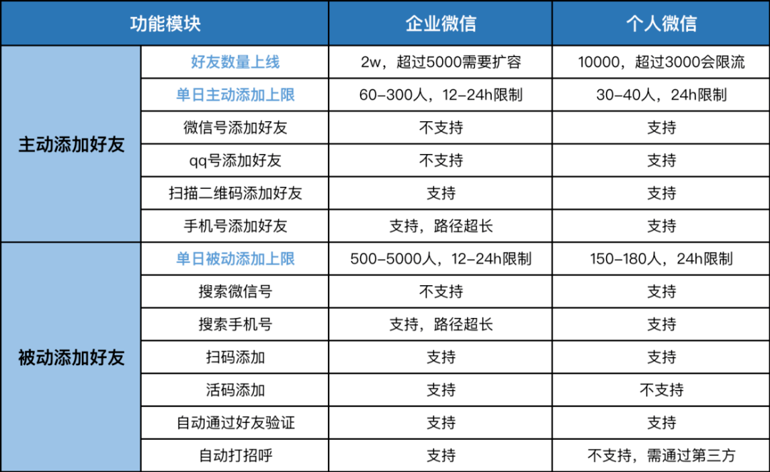 2023企业微信私域养号、防封、解封技巧攻略