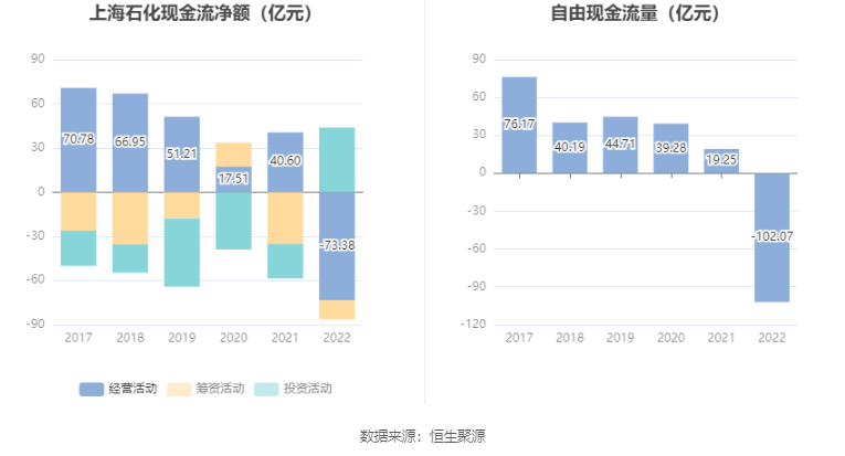 半岛体育app上海石化：2022年亏损2872亿元(图8)