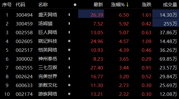 3月份86款游戏获批，多家A股上市公司旗下流戏在列 ，游戏板块早盘涨幅居前