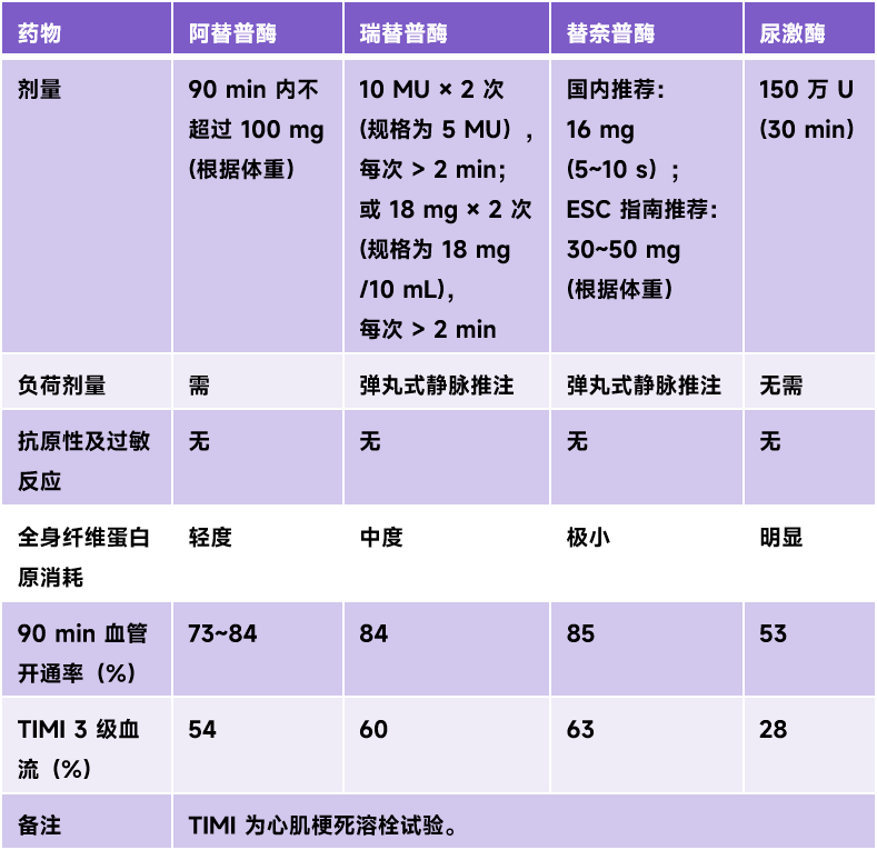 尿激酶,阿替普酶,瑞替普酶……盤點溶栓藥物的臨床應用_min_血栓_rt