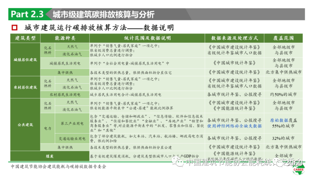 碳排放占比高达50.9%!2022中国建筑能耗与碳排放研究报告发布 | 中国建筑节能协会_总量_全国_生产