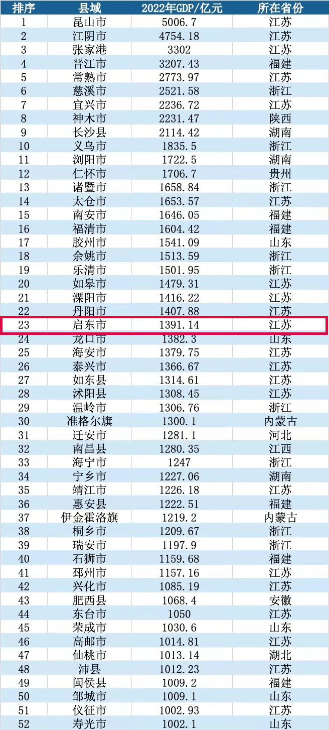 全国千亿县，启东最新排名来了！