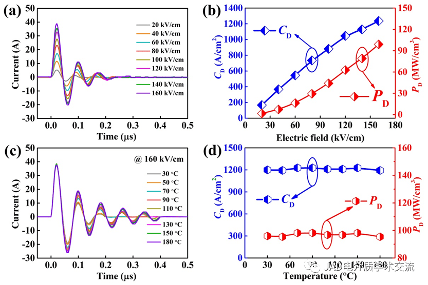 04bmn陶瓷在不同電場下的欠阻尼放電電流曲線,(b)不同電場下的c d 和p