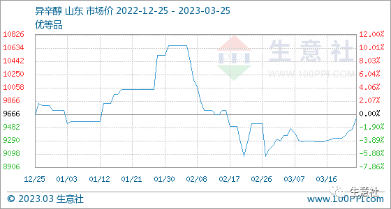 生意社：异辛醇行情周报(3.20-3.25)