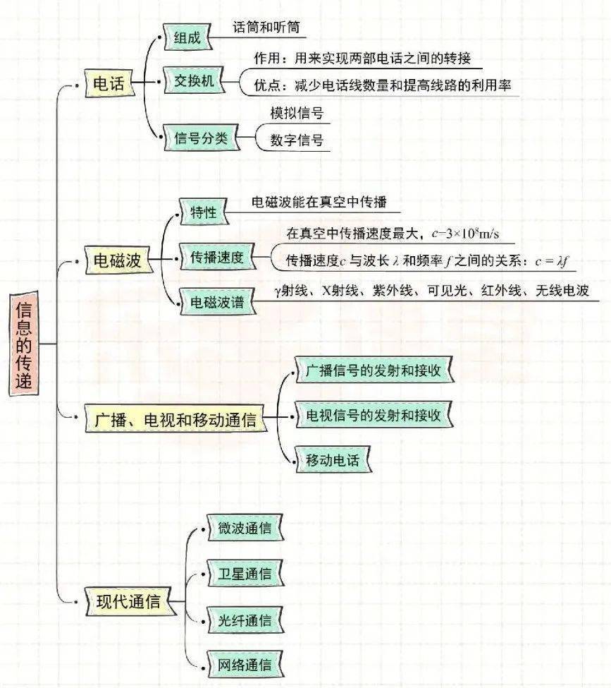 【思維導圖】初中物理全套思維導圖(精美版)_壓強_環球_應用