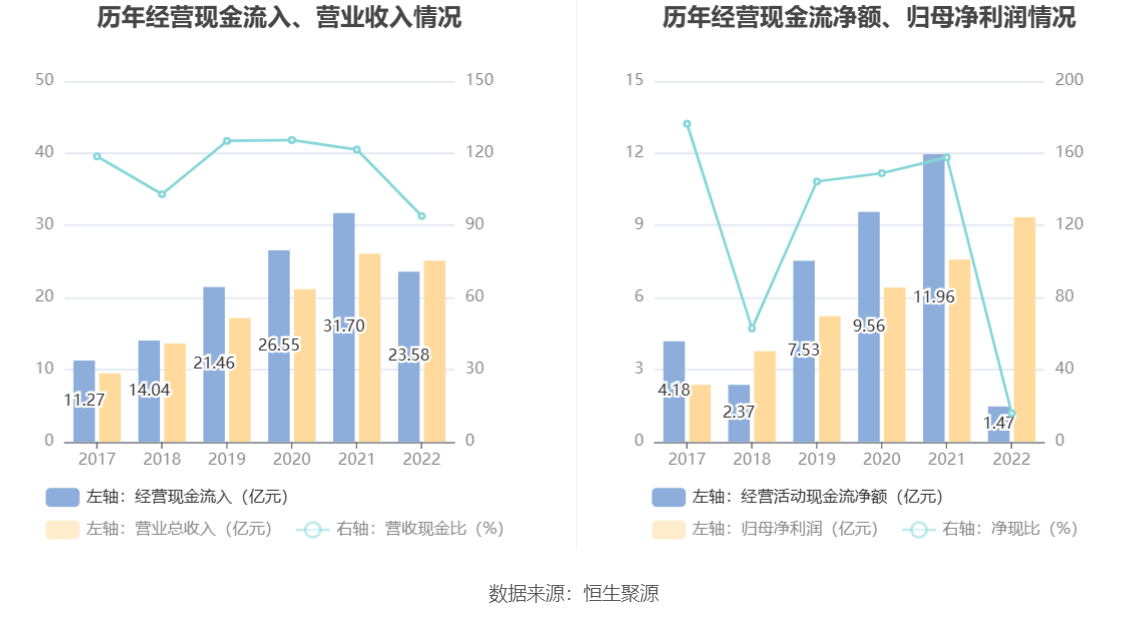 光威复材：2022年净利润同比增长23.19% 拟10转6股派7元