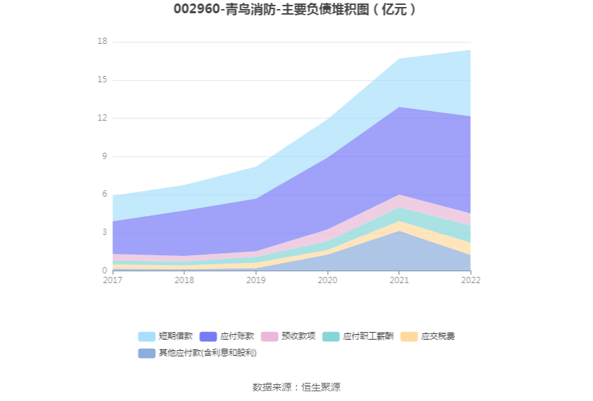 青鸟消防：2022年净利润同比增长7.51% 拟10转3股派3元