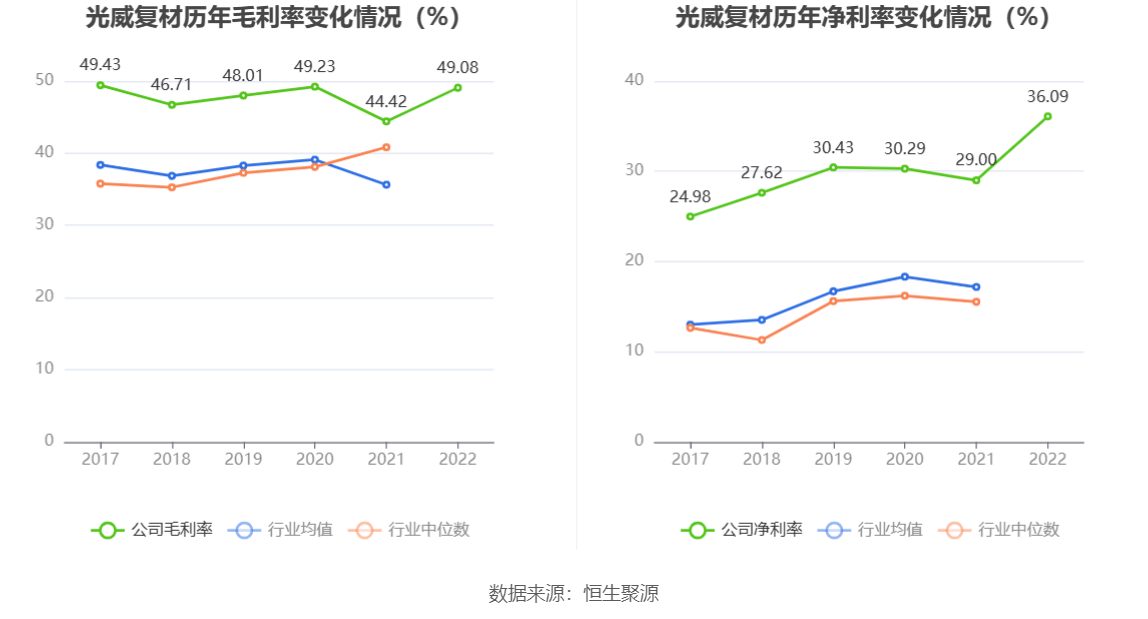 光威复材：2022年净利润同比增长23.19% 拟10转6股派7元