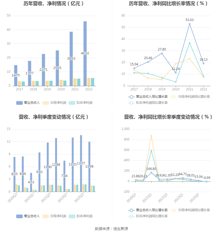 青鸟消防：2022年净利润同比增长7.51% 拟10转3股派3元