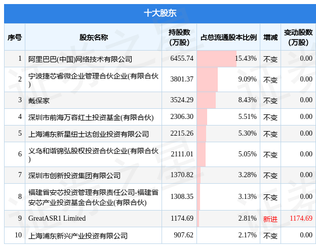 3月29日翱捷科技发布公告，其股东减持198 88万股 数据 内容 整理