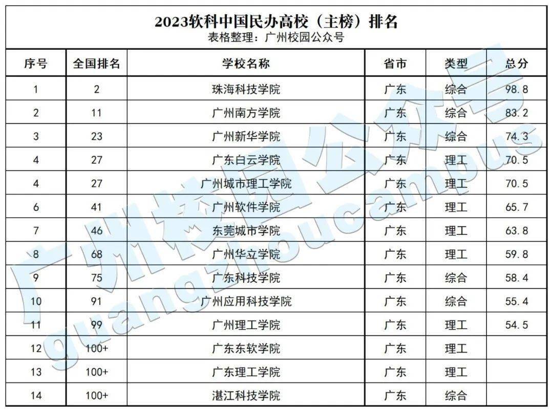 广东大学排行_广东大学排行榜2020_排行广东大学有哪些