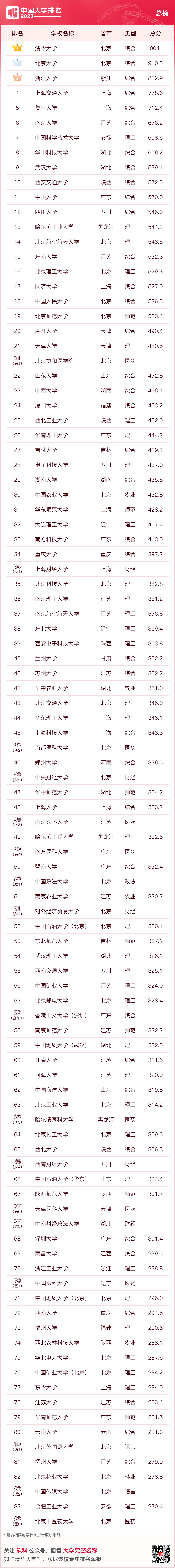 排行廣東大學有哪些_廣東大學排行榜2020_廣東大學排行