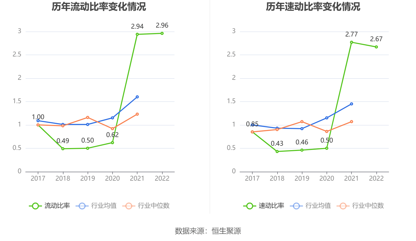 恒盛能源：2022年净利润同比增长10.59% 拟10转4股派6元