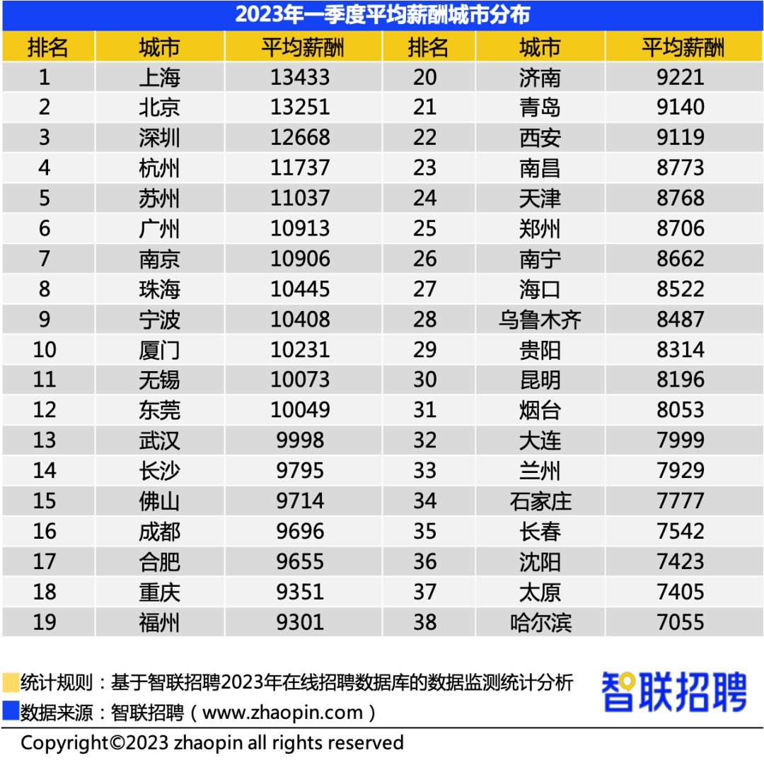 深新早点|深圳平均招聘薪酬12668元/月!_路口_调整_车站