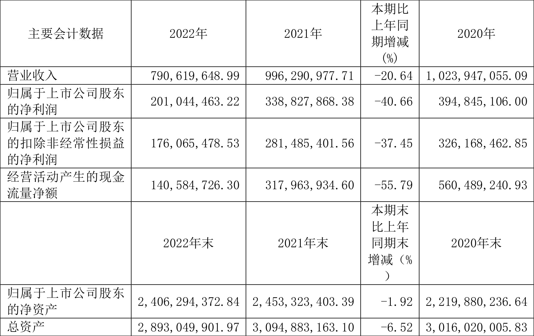 电魂收集：2022年净利润同比下降40.66% 拟10派8.25元