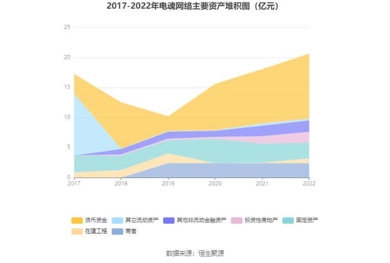 电魂收集：2022年净利润同比下降40.66% 拟10派8.25元